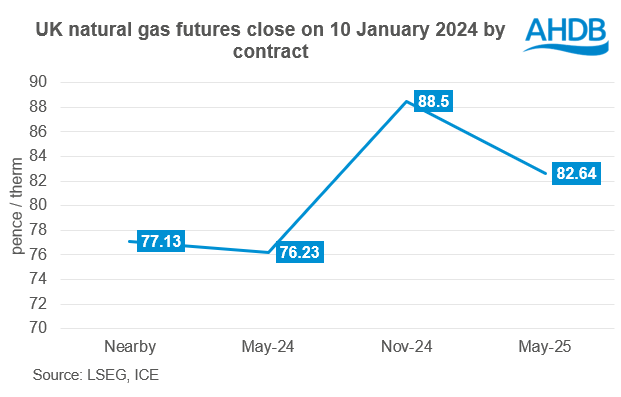 Figure showing higher UK natural gas for forward month of Nov-24 than May-24